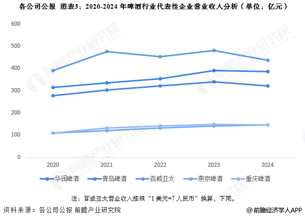 图表3：2020-2024年啤酒行业代表性企业营业收入分析(单位：亿元)