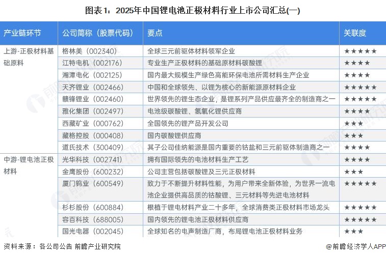 图表1：2025年中国锂电池正极材料行业上市公司汇总(一)