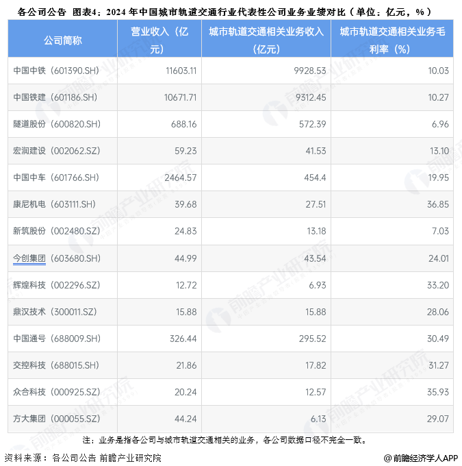 图表4：2024年中国城市轨道交通行业代表性公司业务业绩对比(单位：亿元，%)