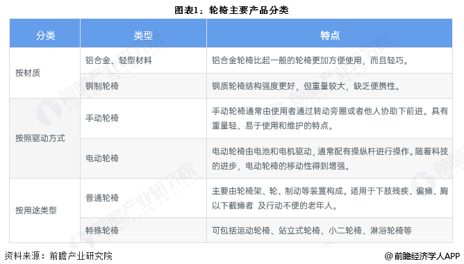 图表1：轮椅主要产品分类