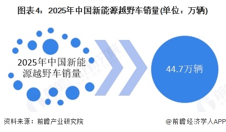 图表4：2025年中国新能源越野车销量(单位：万辆)