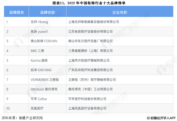 图表11：2025年中国轮椅行业十大品牌榜单