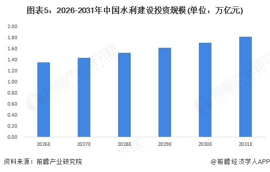 图表5：2026-2031年中国水利建设投资规模(单位：万亿元)