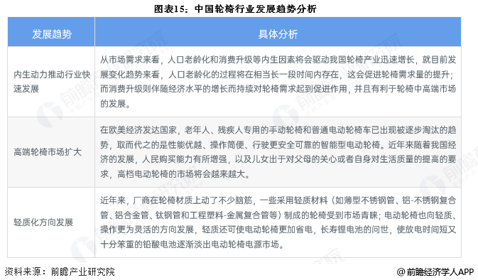 图表15：中国轮椅行业发展趋势分析