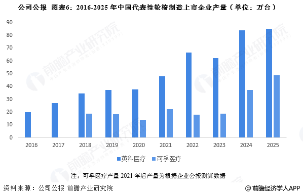 图表6：2016-2025年中国代表性轮椅制造上市企业产量(单位：万台)