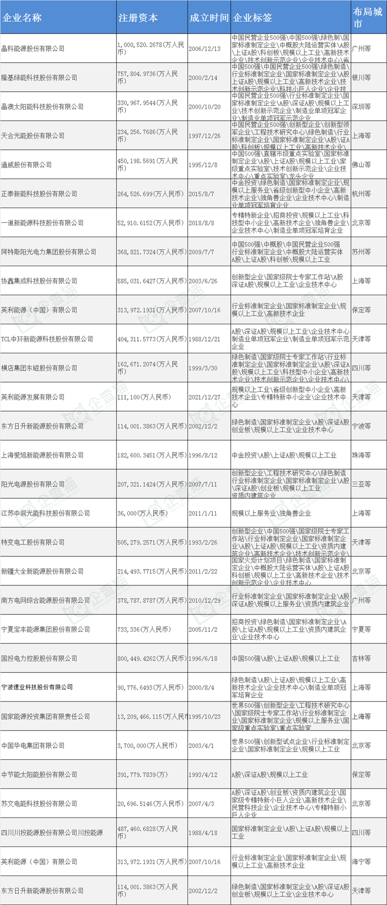 我国光伏发电行业已涌现一批龙头企业