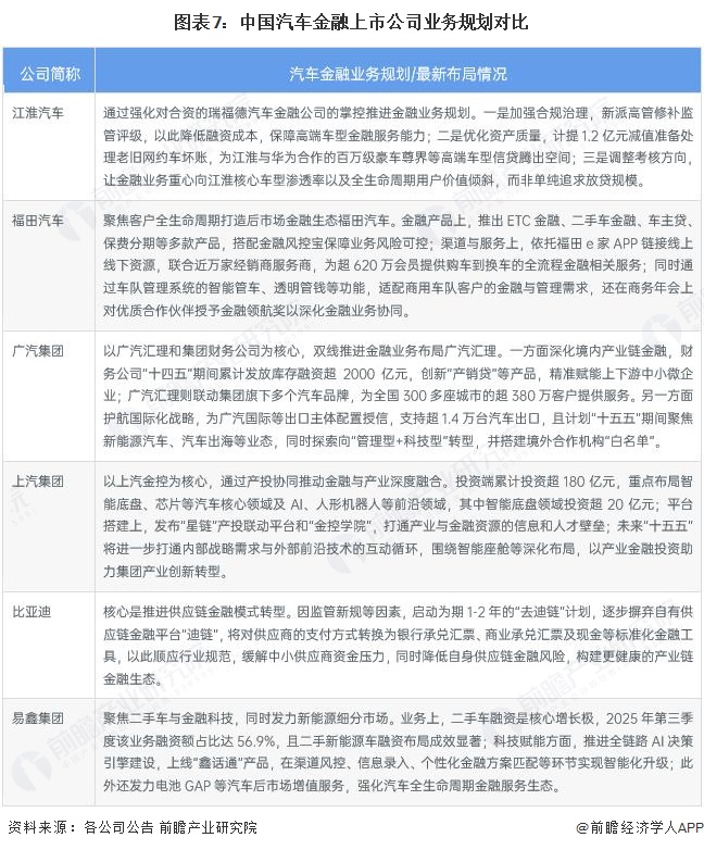 图表7：中国汽车金融上市公司业务规划对比