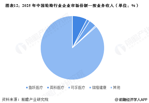 图表12：2025年中国轮椅行业企业市场份额&mdash;按业务收入(单位：%)