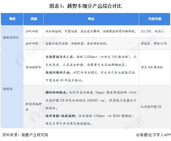 图表1：越野车细分产品综合对比