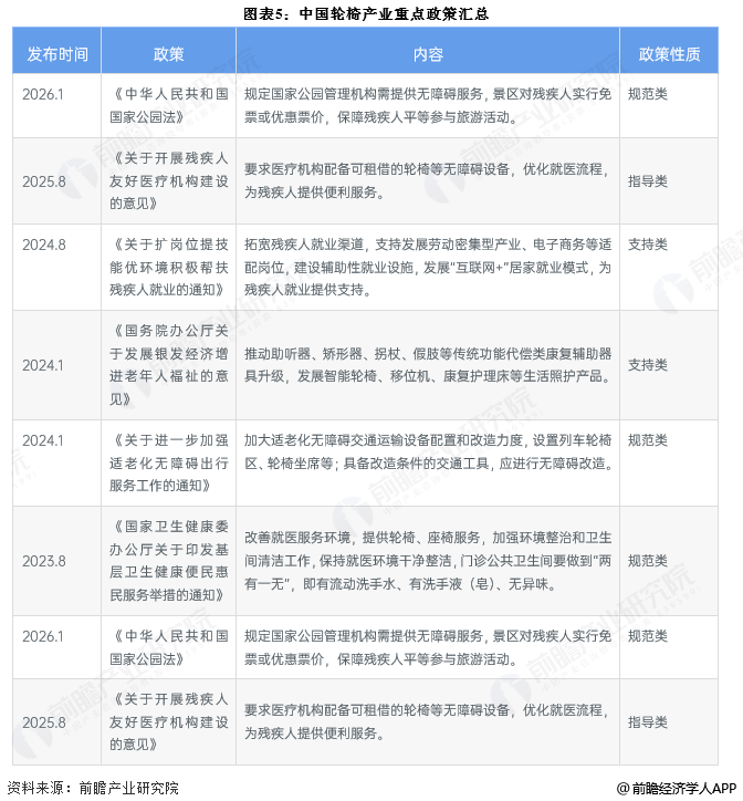 图表5：中国轮椅产业重点政策汇总