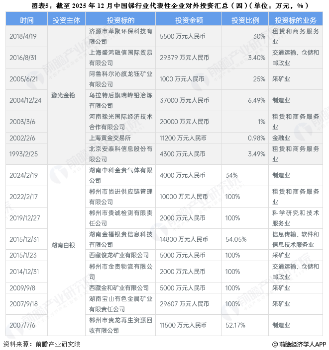 图表5：截至2025年12月中国锑行业代表性企业对外投资汇总(四)(单位：万元，%)