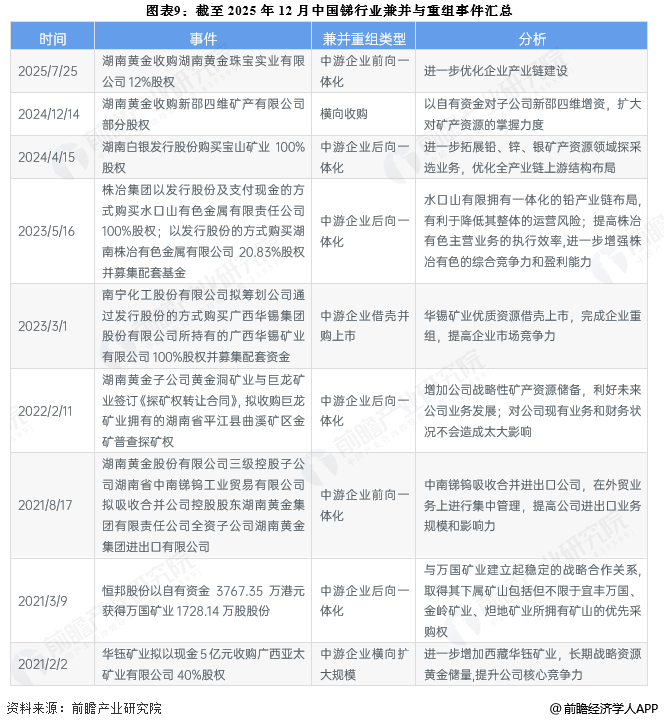 图表9：截至2025年12月中国锑行业兼并与重组事件汇总
