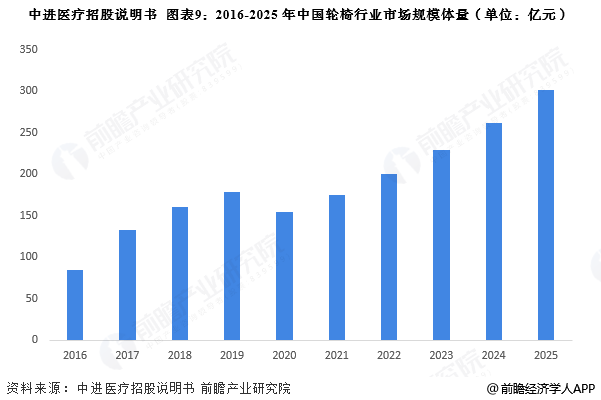 图表9：2016-2025年中国轮椅行业市场规模体量(单位：亿元)