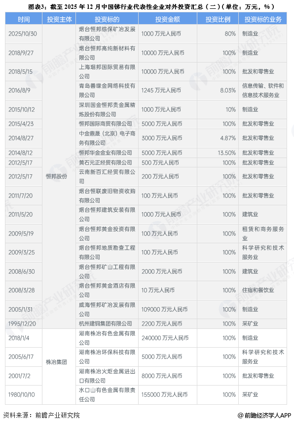 图表3：截至2025年12月中国锑行业代表性企业对外投资汇总(二)(单位：万元，%)