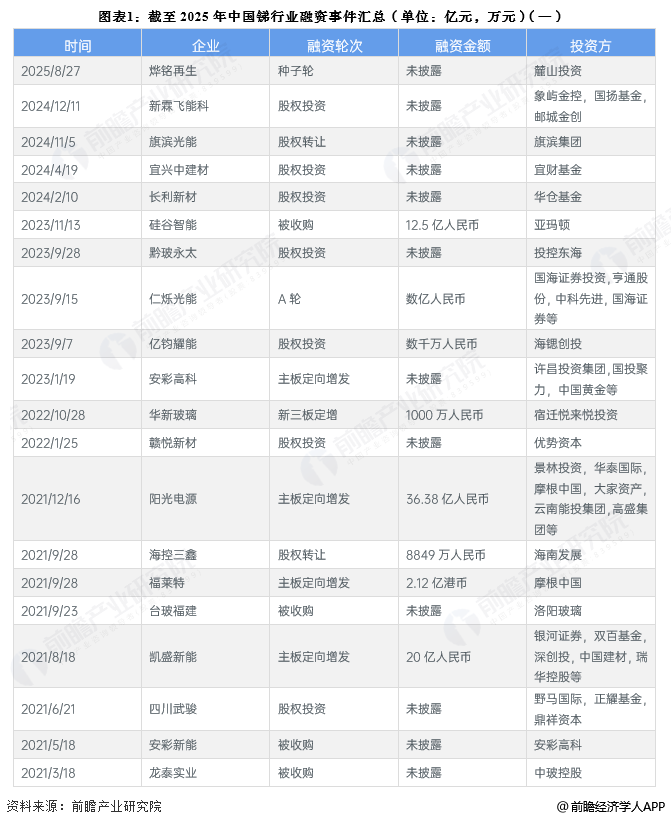 图表1：截至2025年中国锑行业融资事件汇总(单位：亿元，万元)(一)