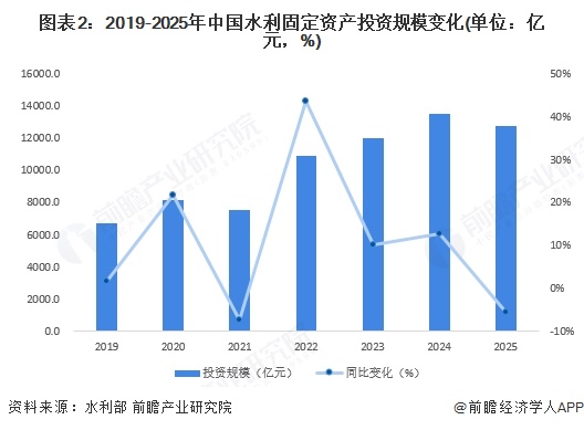 图表2：2019-2025年中国水利固定资产投资规模变化(单位：亿元，%)