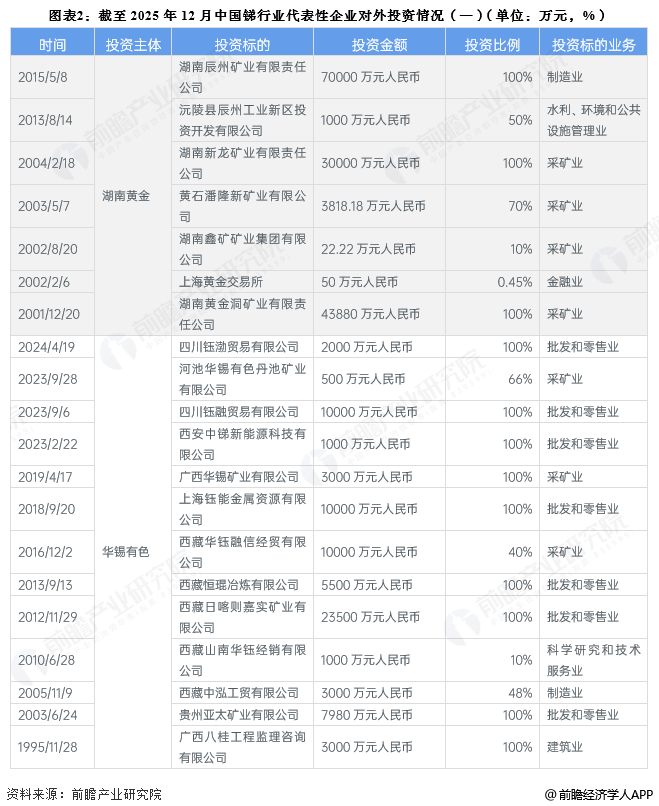 图表2：截至2025年12月中国锑行业代表性企业对外投资情况(一)(单位：万元，%)