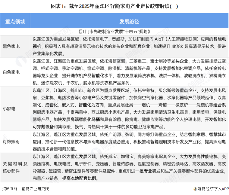 图表1：截至2025年蓬江区智能家电产业定位政策解读(一)