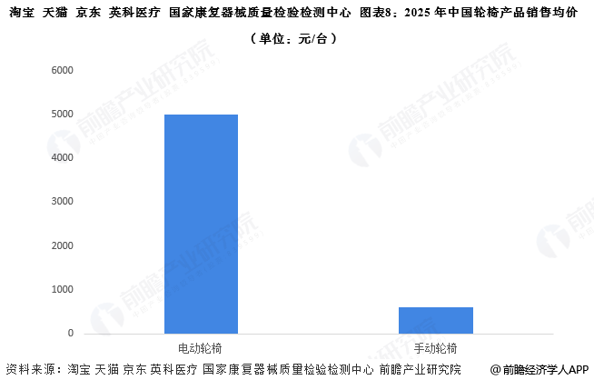 图表8：2025年中国轮椅产品销售均价(单位：元/台)