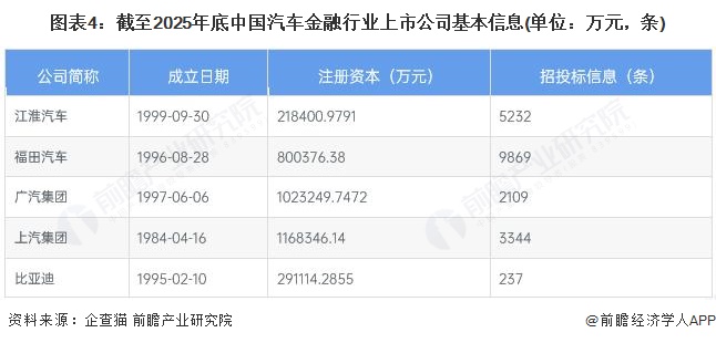 图表4：截至2025年底中国汽车金融行业上市公司基本信息(单位：万元，条)
