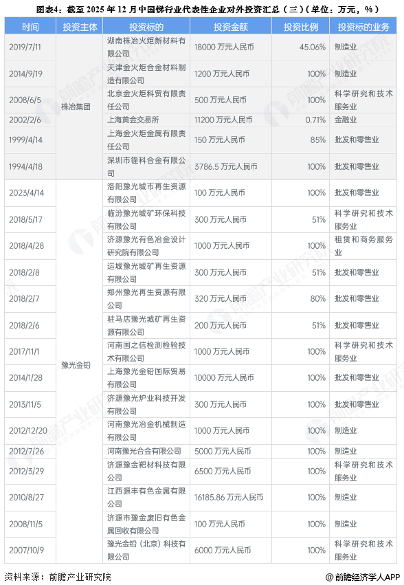 图表4：截至2025年12月中国锑行业代表性企业对外投资汇总(三)(单位：万元，%)