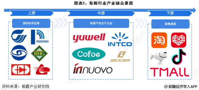图表3：轮椅行业产业链全景图