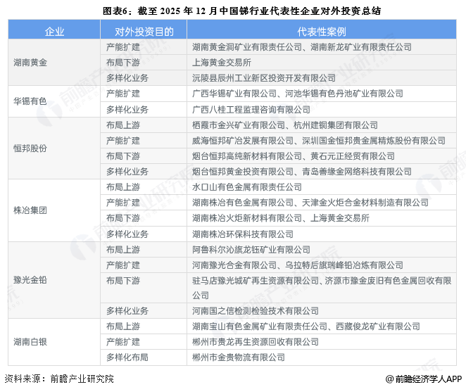 图表6：截至2025年12月中国锑行业代表性企业对外投资总结
