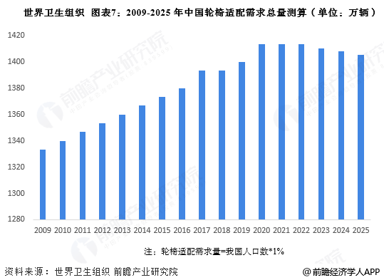 图表7：2009-2025年中国轮椅适配需求总量测算(单位：万辆)