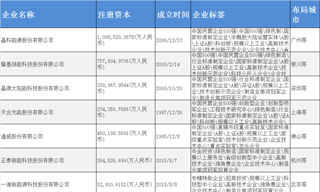 光伏發(fā)電產(chǎn)業(yè)招商清單：晶科能源、隆基綠能、晶澳科技【附關(guān)鍵企業(yè)名錄】