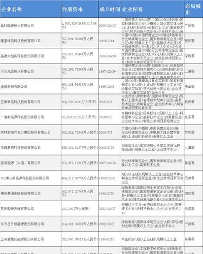 光伏发电产业招商清单：晶科能源、隆基绿能、晶澳科技【附关键企业名录】