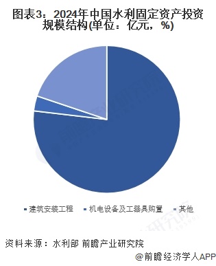 图表3：2024年中国水利固定资产投资规模结构(单位：亿元，%)