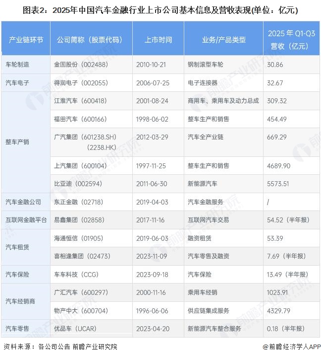 图表2：2025年中国汽车金融行业上市公司基本信息及营收表现(单位：亿元)