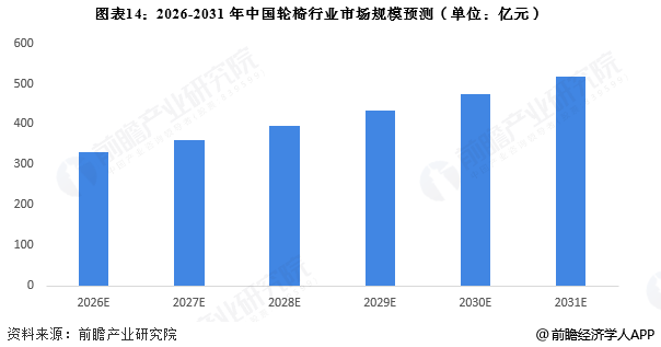 图表14：2026-2031年中国轮椅行业市场规模预测(单位：亿元)