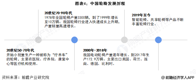 图表4：中国轮椅发展历程