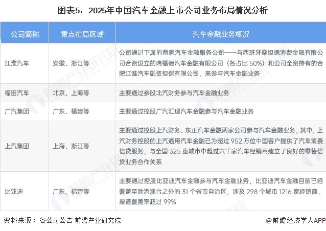 图表5：2025年中国汽车金融上市公司业务布局情况分析