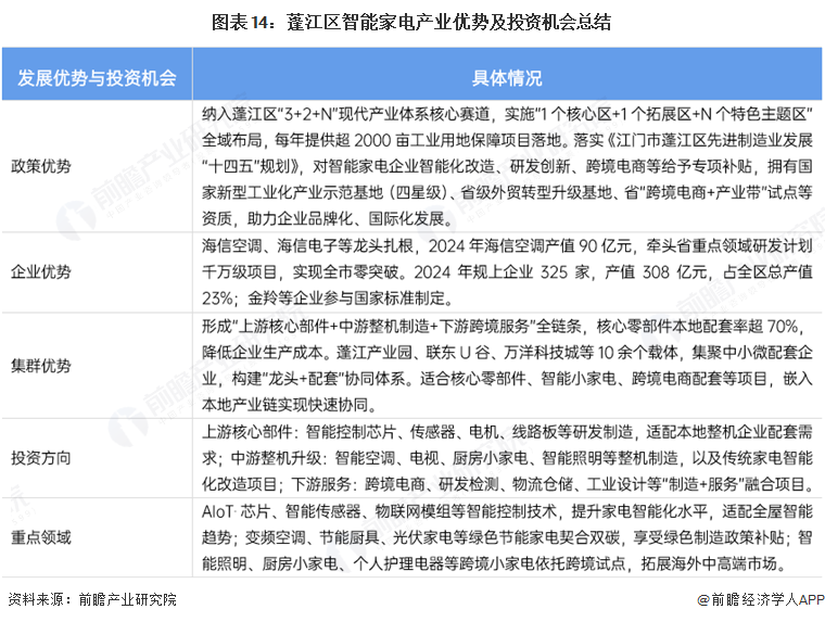 图表14：蓬江区智能家电产业优势及投资机会总结