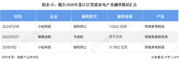 图表12：截至2025年蓬江区智能家电产业融资情况汇总