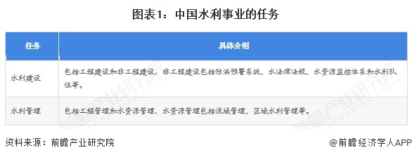 图表1：中国水利事业的任务