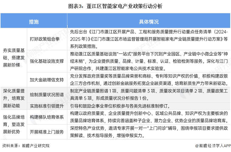 图表3：蓬江区智能家电产业政策行动分析