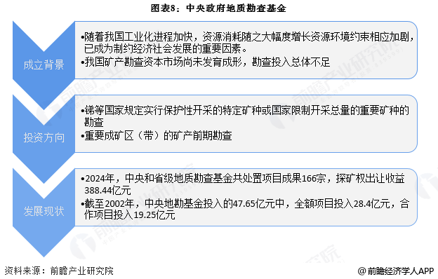 图表8：中央政府地质勘查基金
