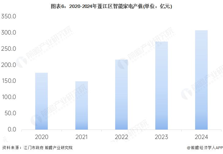 图表6：2020-2024年蓬江区智能家电产值(单位：亿元)