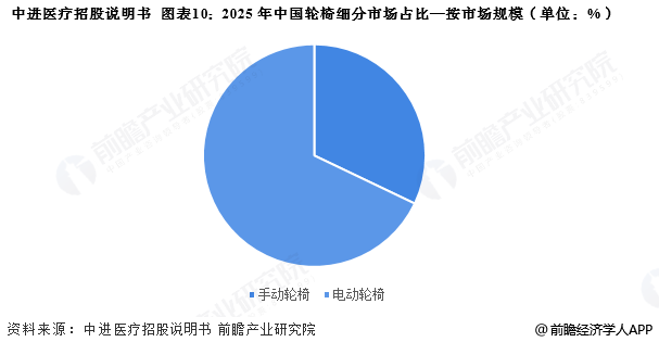 图表10：2025年中国轮椅细分市场占比&mdash;按市场规模(单位：%)