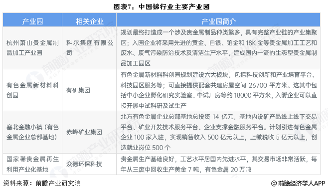 图表7：中国锑行业主要产业园