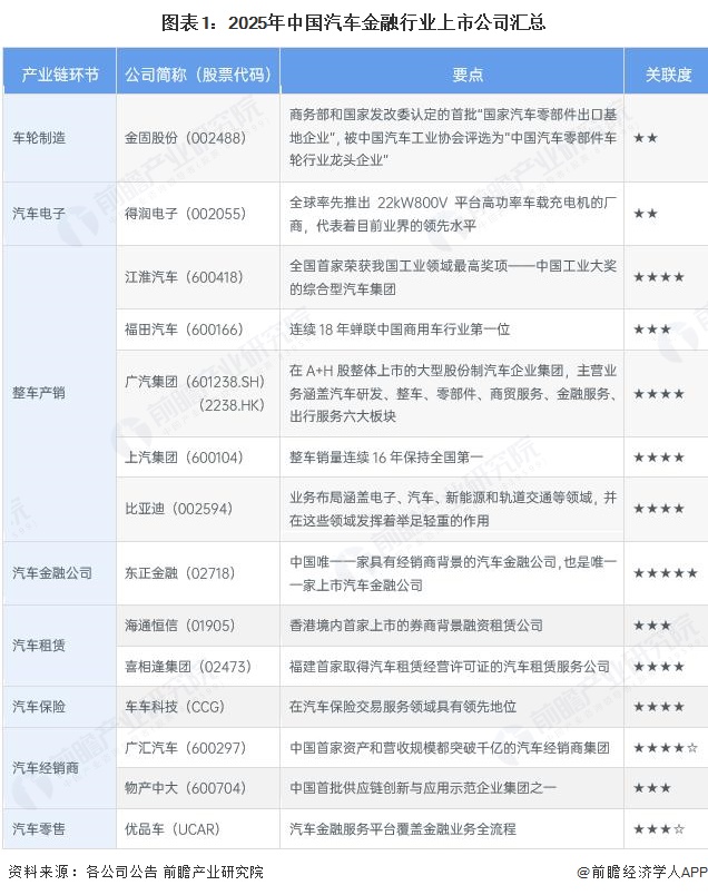 图表1：2025年中国汽车金融行业上市公司汇总