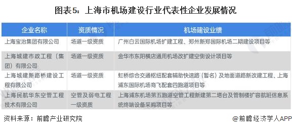 图表5:上海市机场建设行业代表性企业发展情况