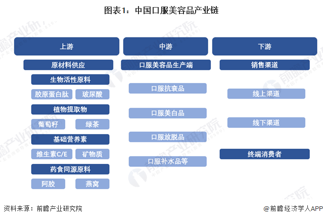 图表1:中国口服美容品产业链
