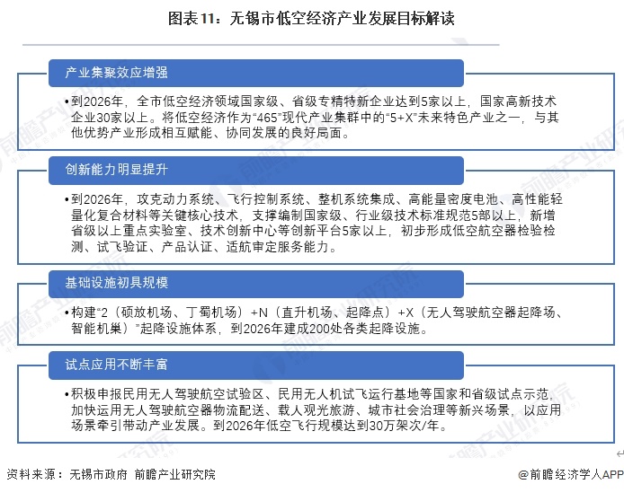 图表11:无锡市低空经济产业发展目标解读