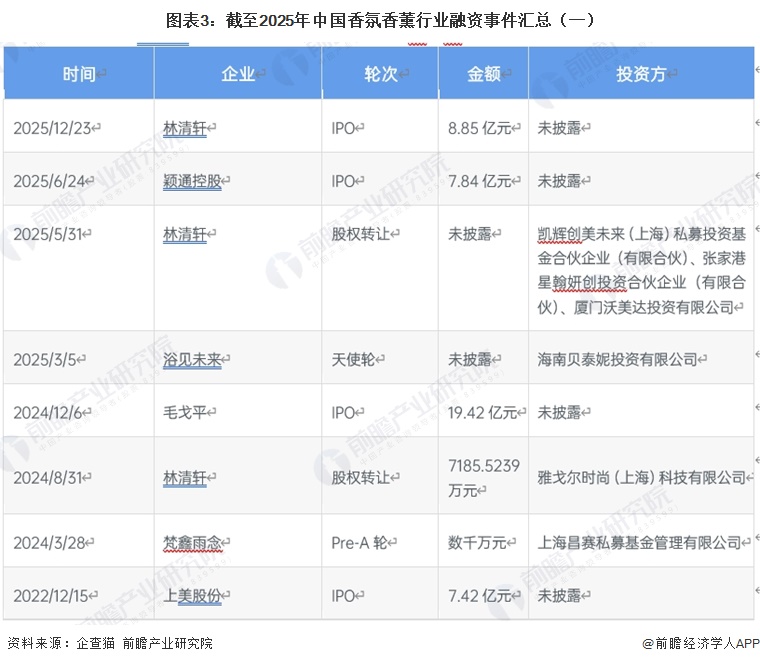图表3:截至2025年中国香氛香薰行业融资事件汇总(一)