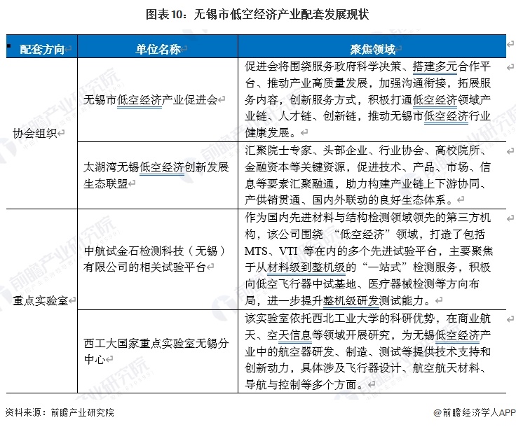 图表10:无锡市低空经济产业配套发展现状