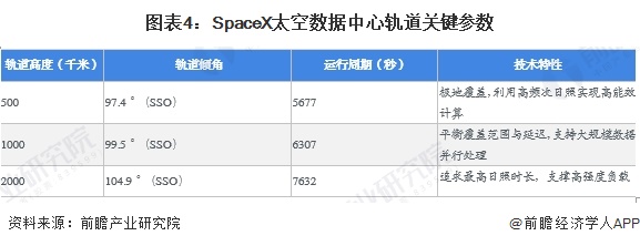 图表4：SpaceX太空数据中心轨道关键参数